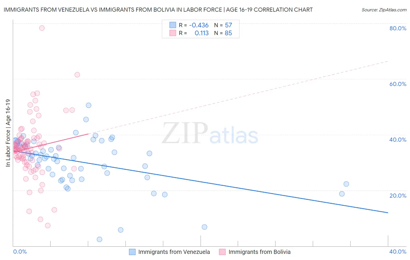 Immigrants from Venezuela vs Immigrants from Bolivia In Labor Force | Age 16-19