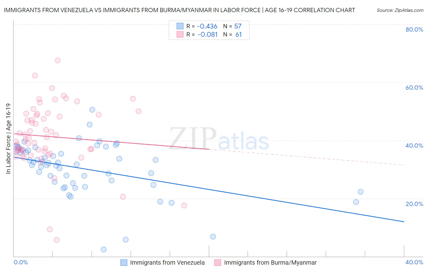 Immigrants from Venezuela vs Immigrants from Burma/Myanmar In Labor Force | Age 16-19