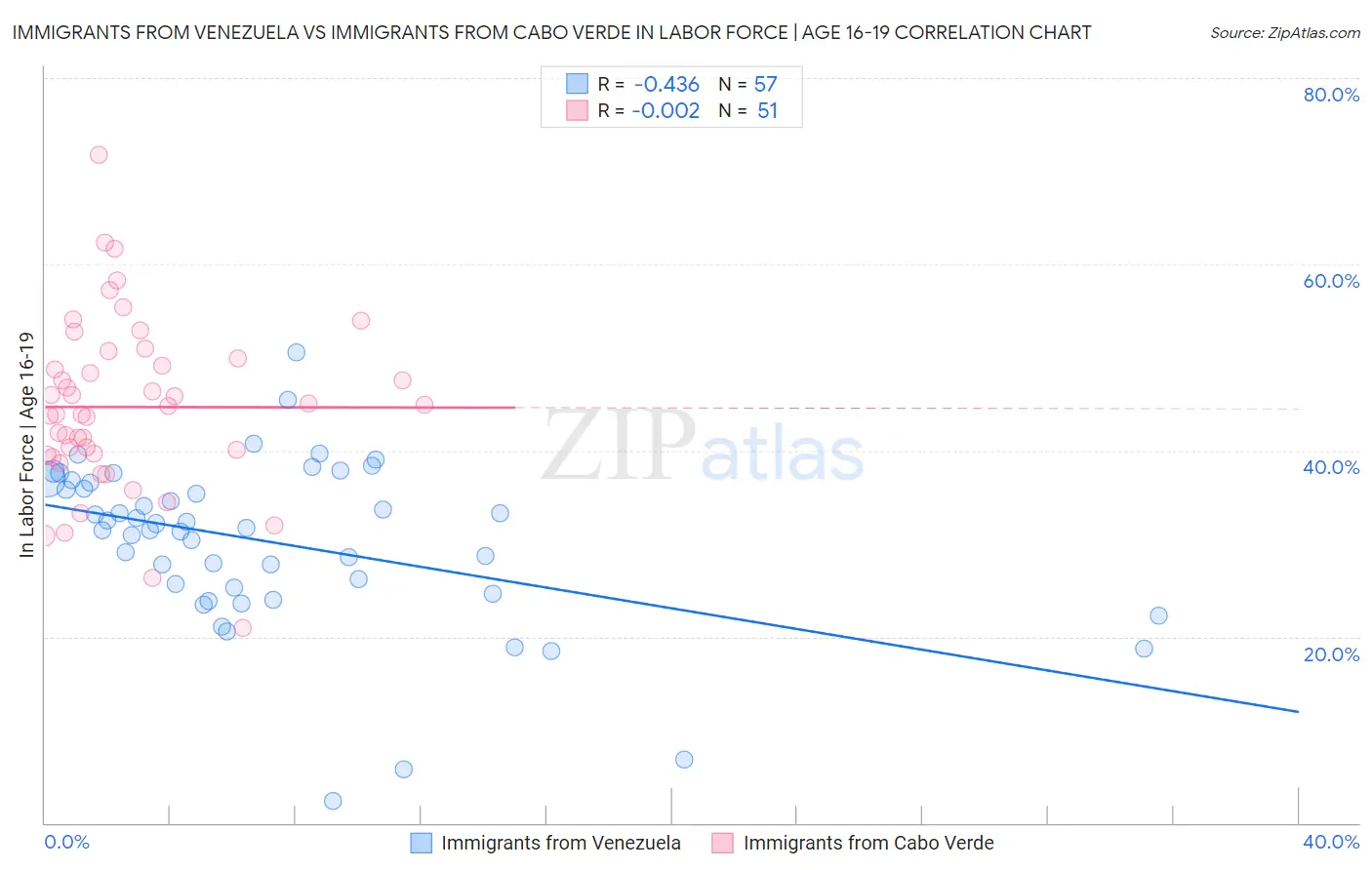Immigrants from Venezuela vs Immigrants from Cabo Verde In Labor Force | Age 16-19