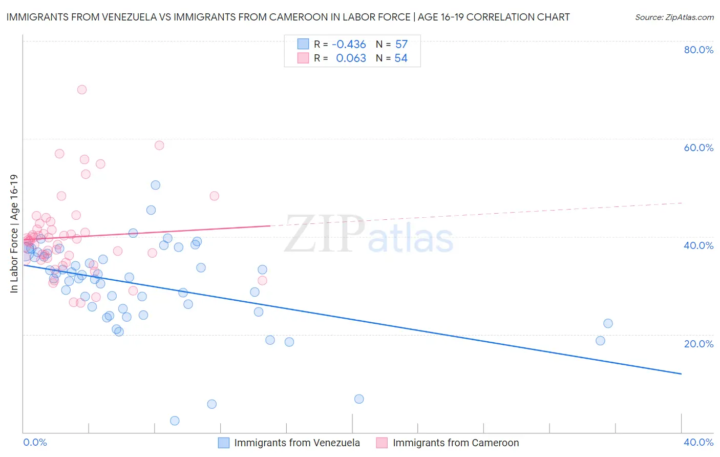 Immigrants from Venezuela vs Immigrants from Cameroon In Labor Force | Age 16-19