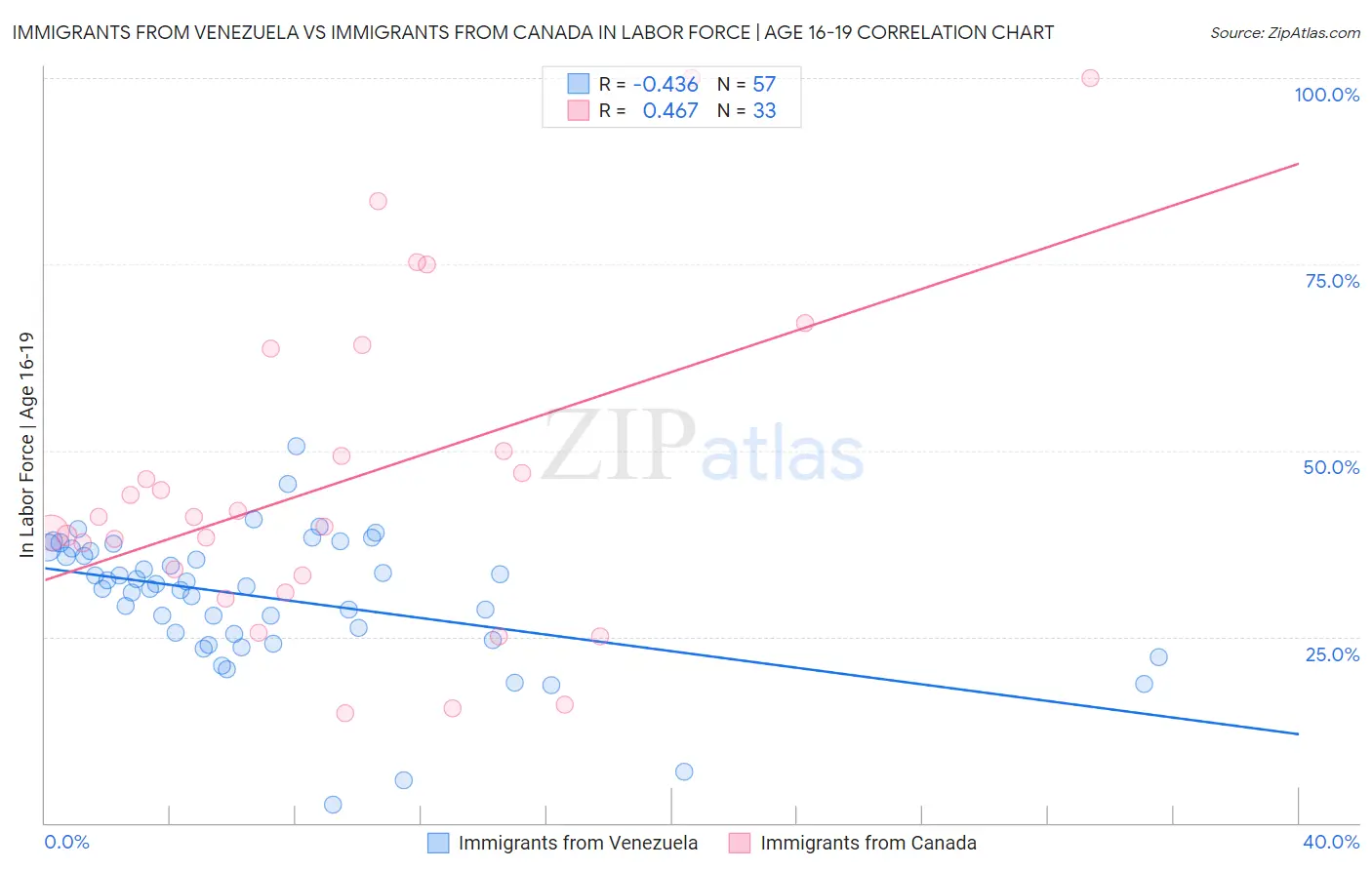 Immigrants from Venezuela vs Immigrants from Canada In Labor Force | Age 16-19