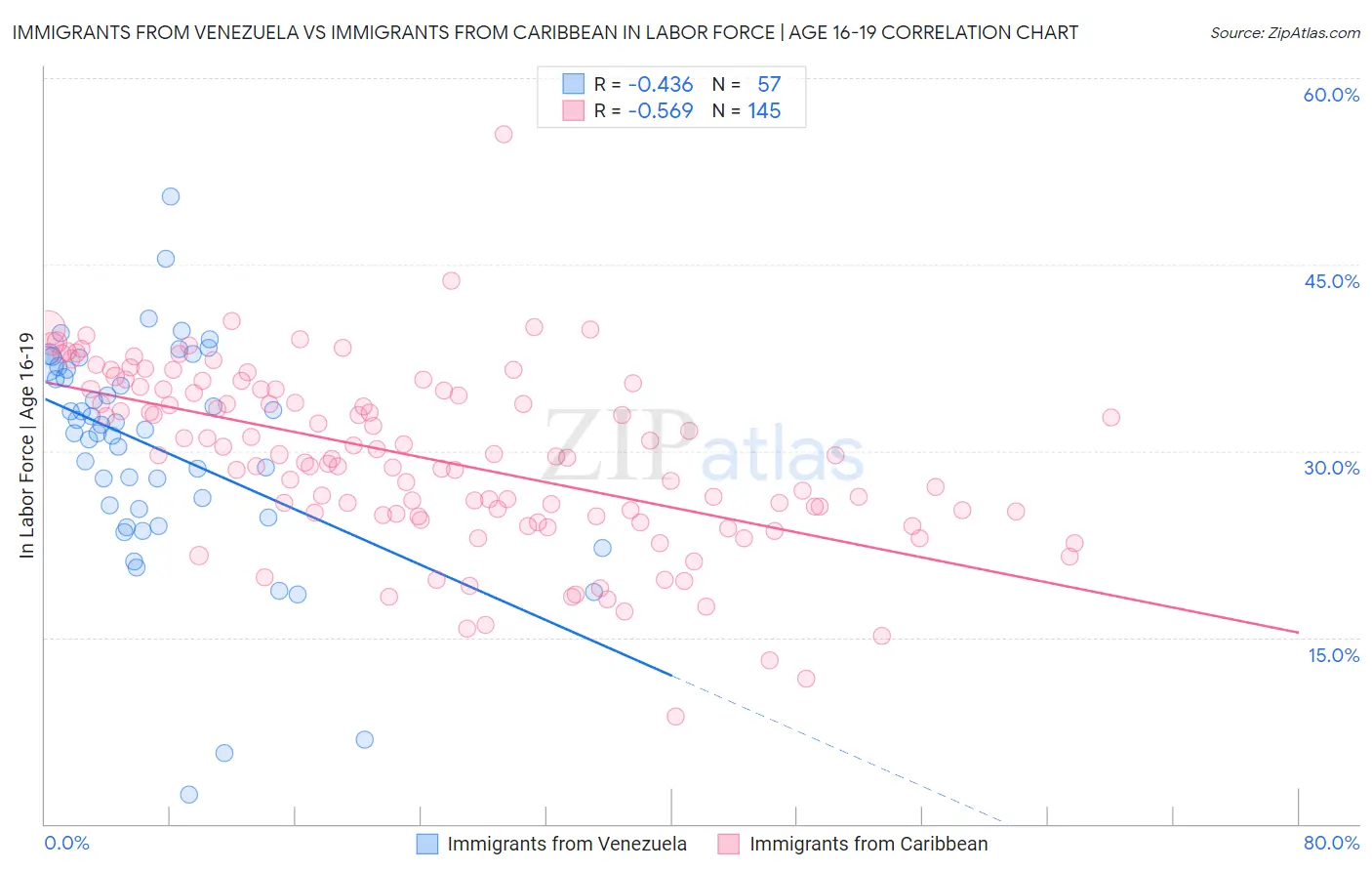 Immigrants from Venezuela vs Immigrants from Caribbean In Labor Force | Age 16-19