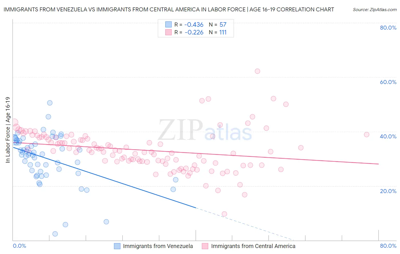 Immigrants from Venezuela vs Immigrants from Central America In Labor Force | Age 16-19