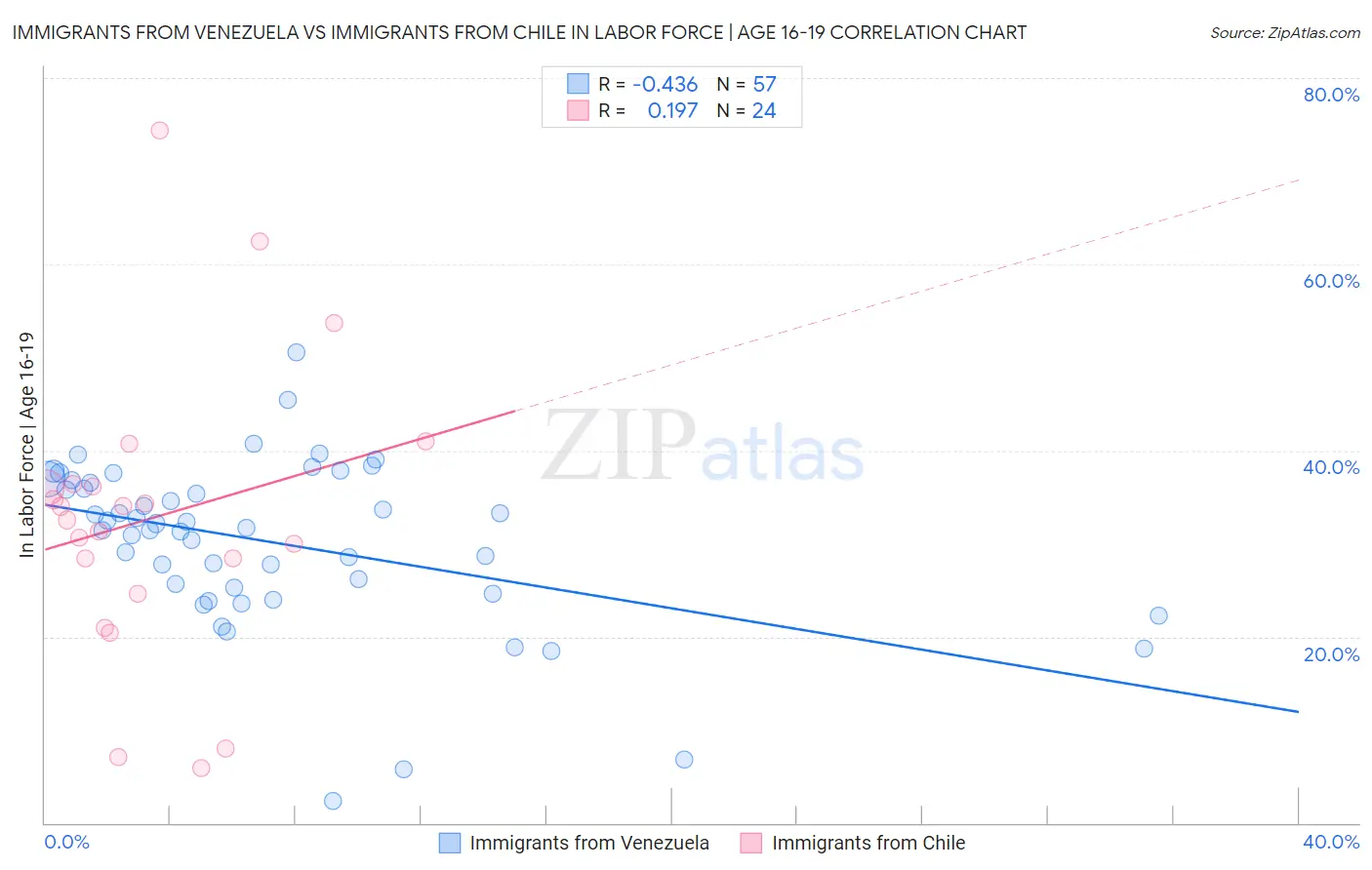 Immigrants from Venezuela vs Immigrants from Chile In Labor Force | Age 16-19