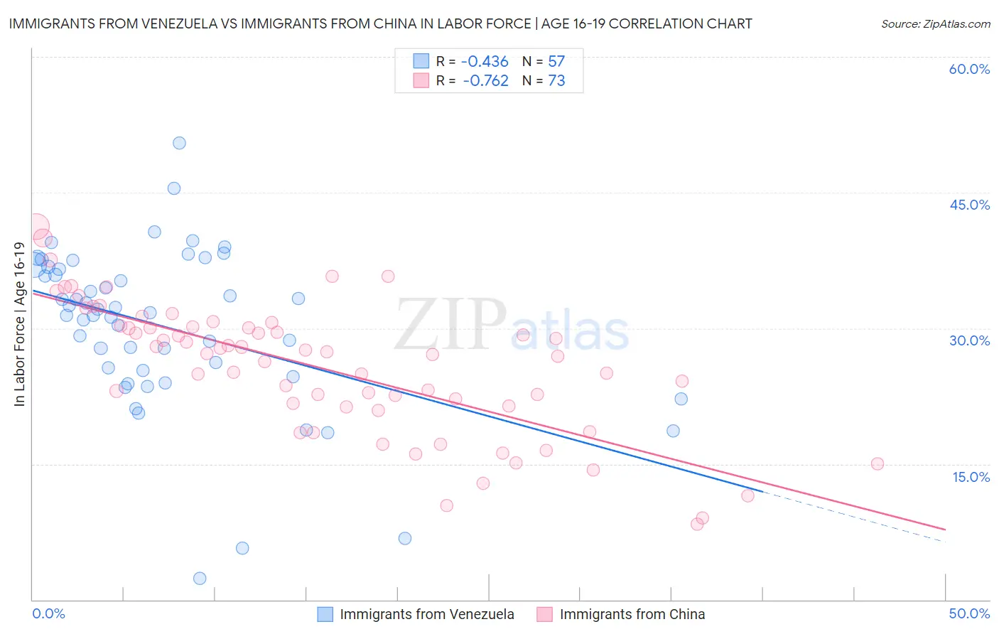 Immigrants from Venezuela vs Immigrants from China In Labor Force | Age 16-19