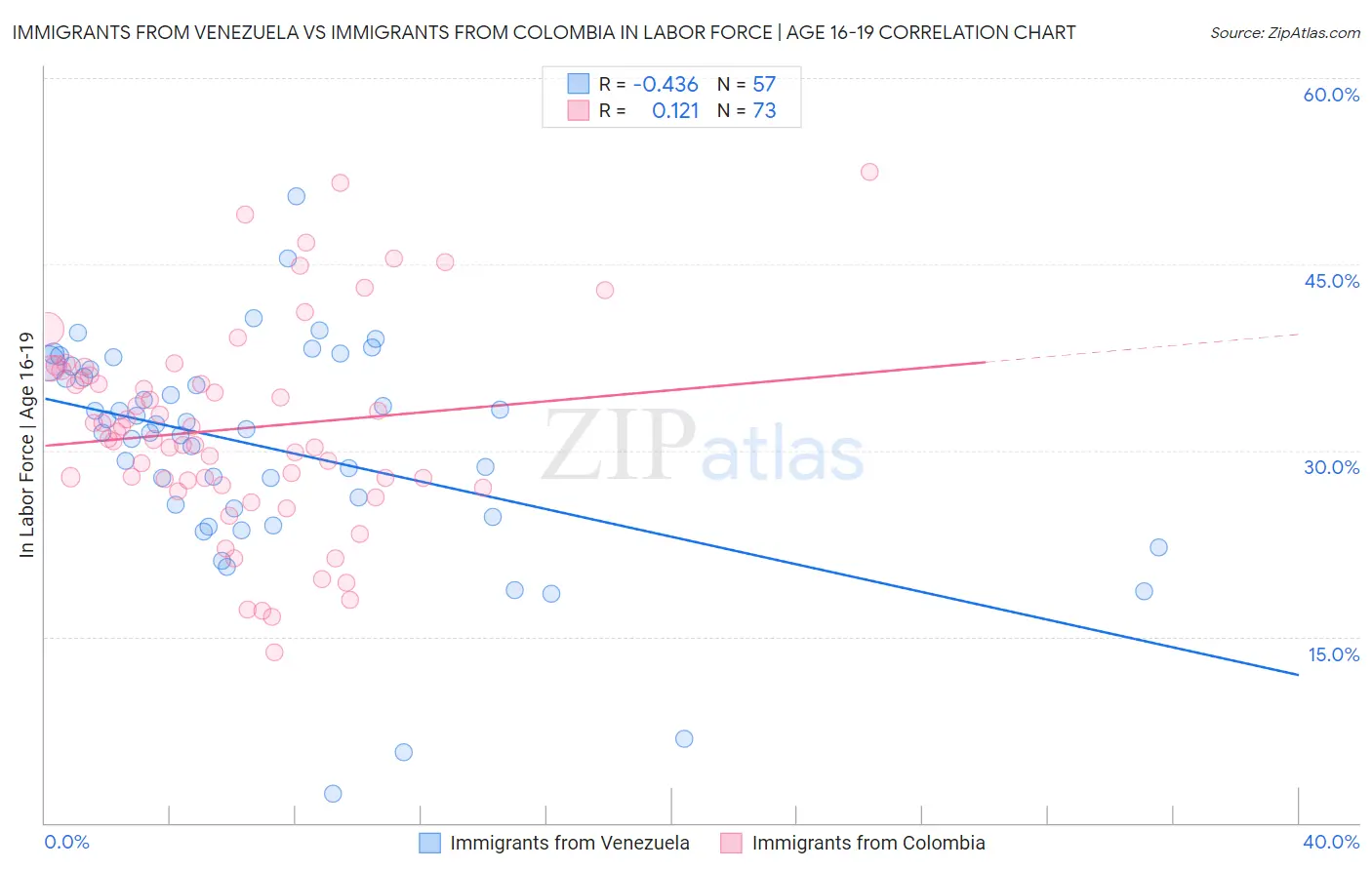 Immigrants from Venezuela vs Immigrants from Colombia In Labor Force | Age 16-19