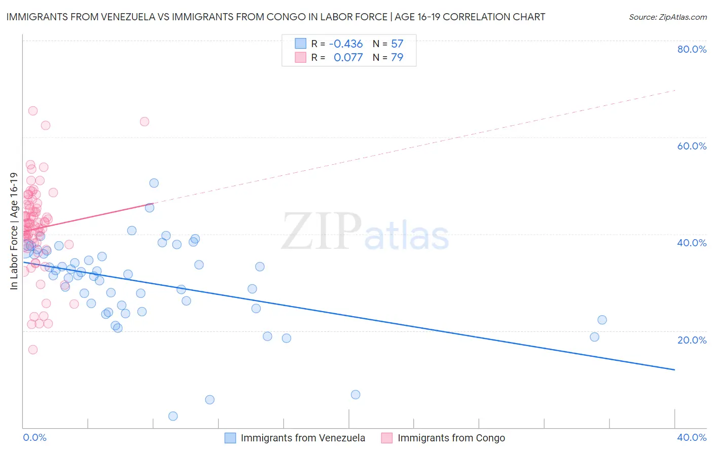 Immigrants from Venezuela vs Immigrants from Congo In Labor Force | Age 16-19