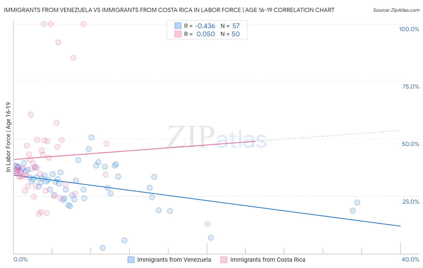 Immigrants from Venezuela vs Immigrants from Costa Rica In Labor Force | Age 16-19