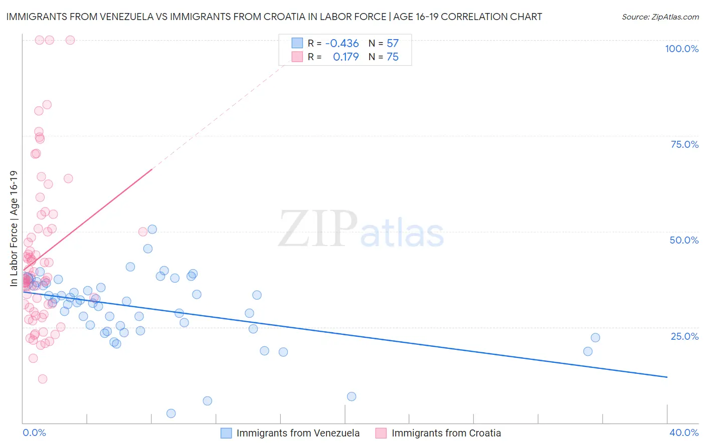 Immigrants from Venezuela vs Immigrants from Croatia In Labor Force | Age 16-19