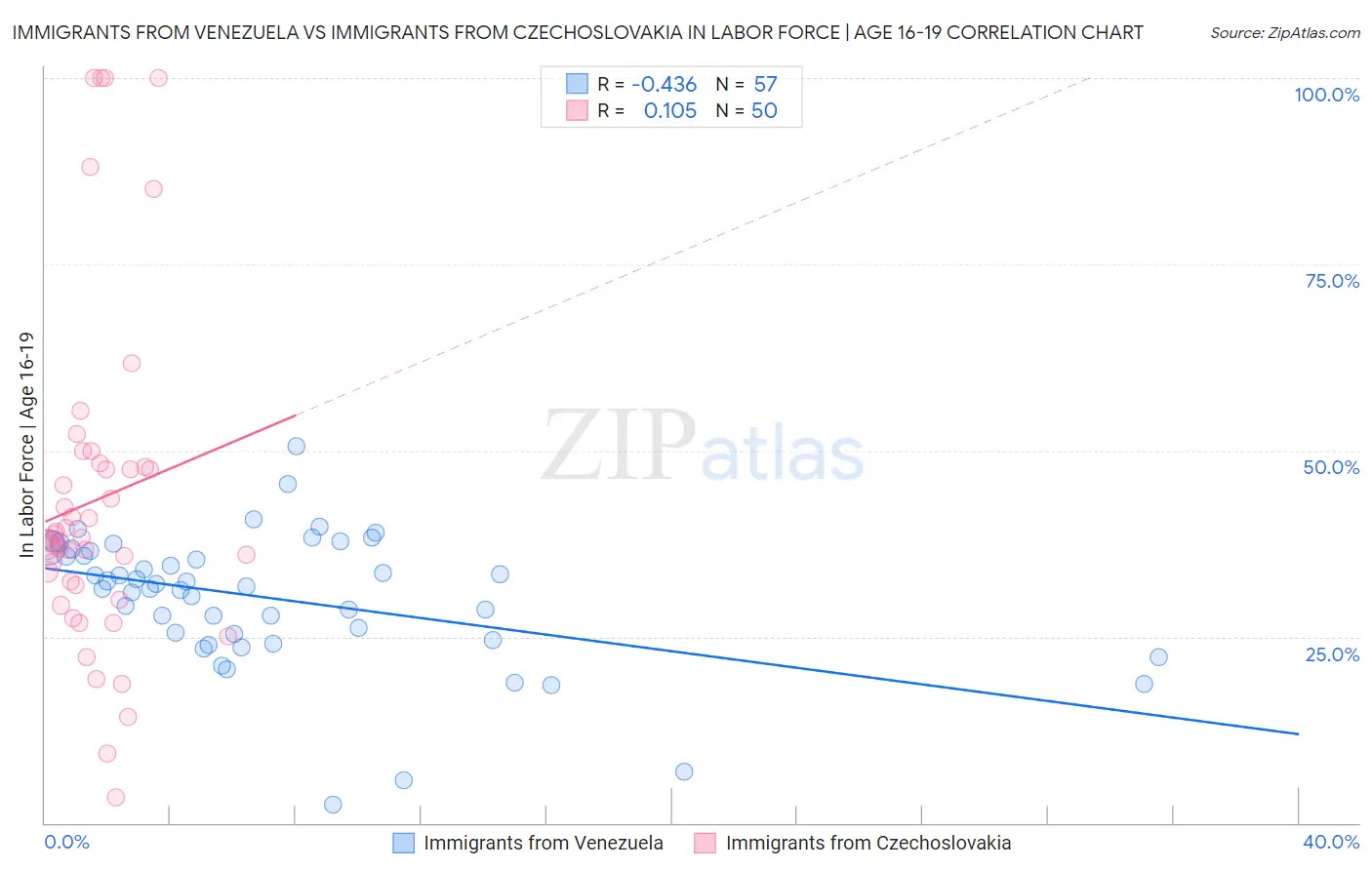 Immigrants from Venezuela vs Immigrants from Czechoslovakia In Labor Force | Age 16-19