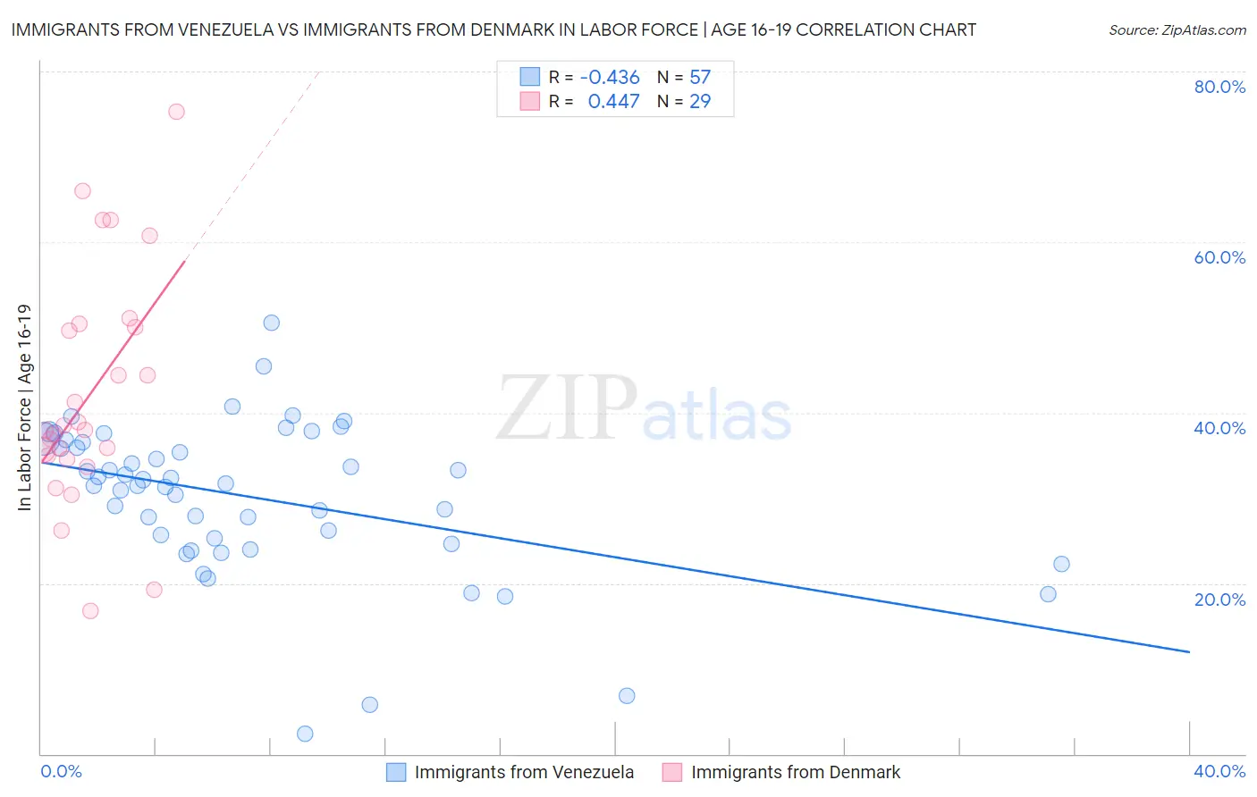 Immigrants from Venezuela vs Immigrants from Denmark In Labor Force | Age 16-19