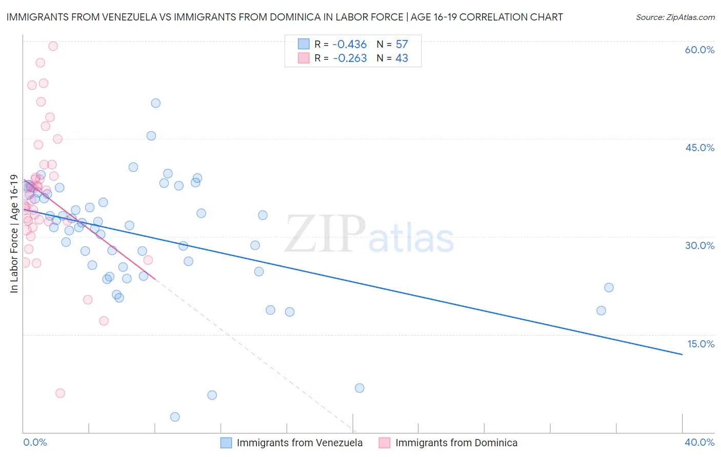 Immigrants from Venezuela vs Immigrants from Dominica In Labor Force | Age 16-19