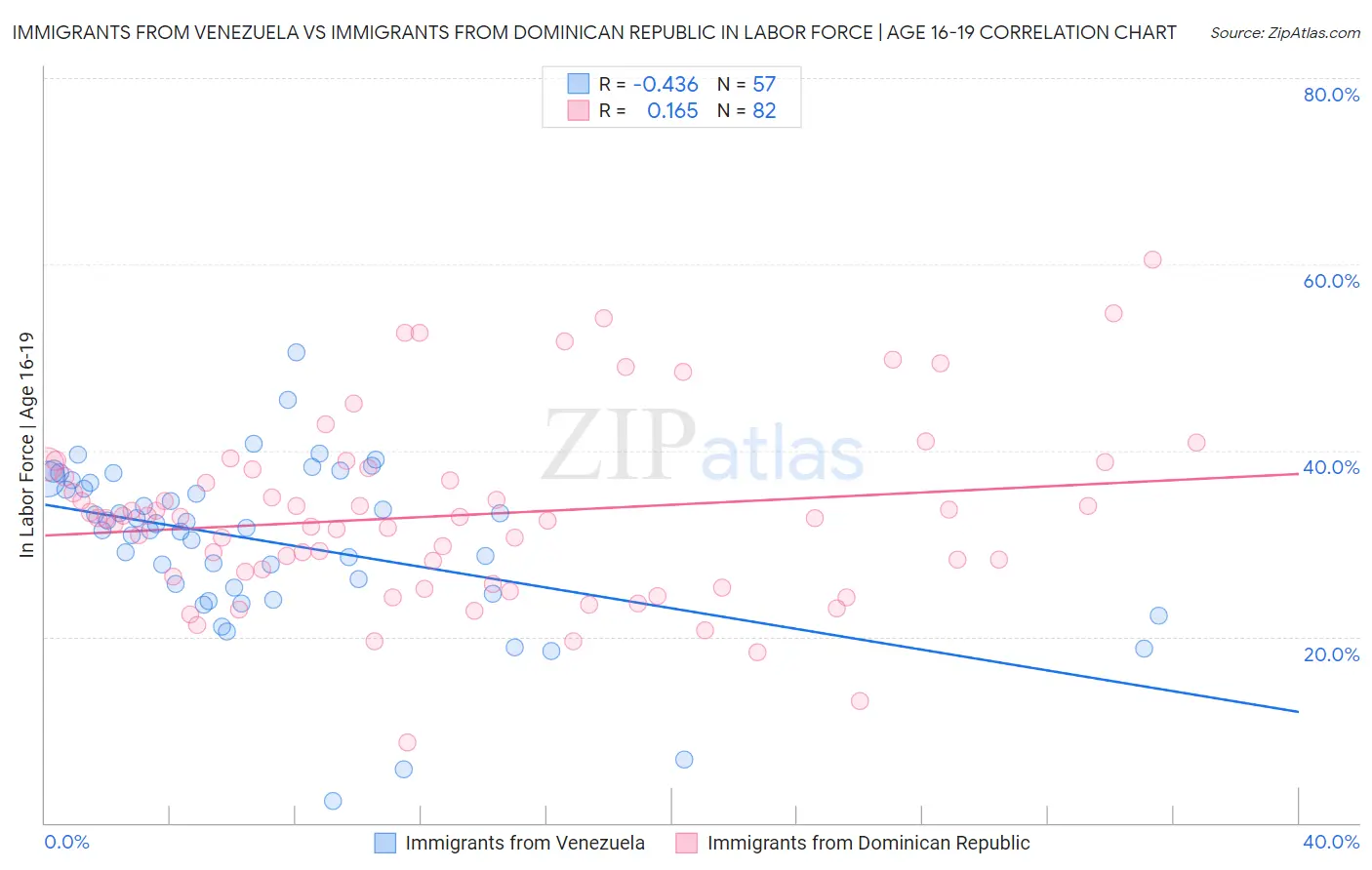 Immigrants from Venezuela vs Immigrants from Dominican Republic In Labor Force | Age 16-19