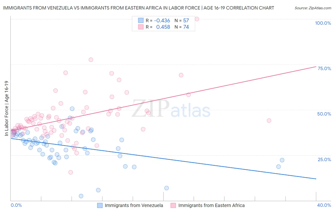 Immigrants from Venezuela vs Immigrants from Eastern Africa In Labor Force | Age 16-19