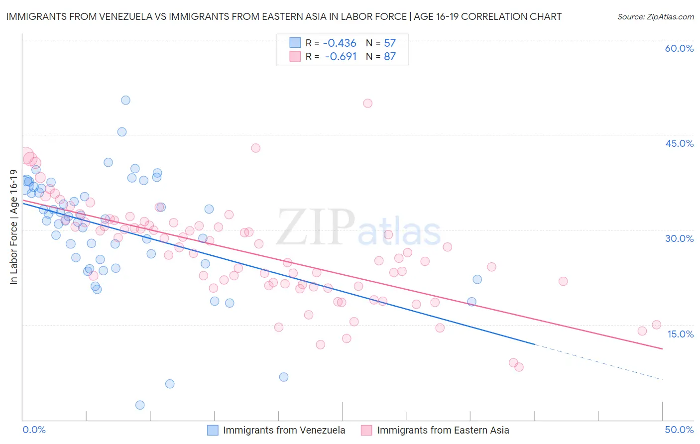 Immigrants from Venezuela vs Immigrants from Eastern Asia In Labor Force | Age 16-19