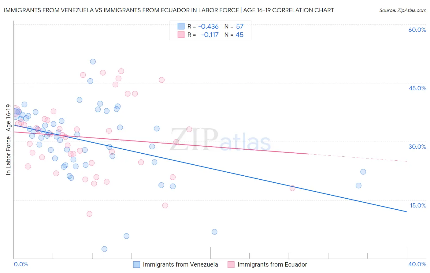 Immigrants from Venezuela vs Immigrants from Ecuador In Labor Force | Age 16-19