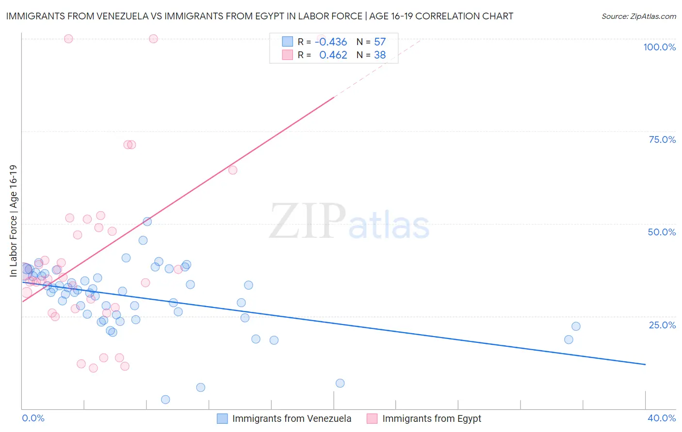 Immigrants from Venezuela vs Immigrants from Egypt In Labor Force | Age 16-19