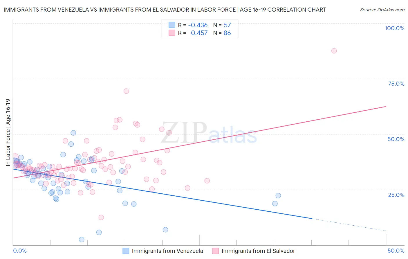 Immigrants from Venezuela vs Immigrants from El Salvador In Labor Force | Age 16-19