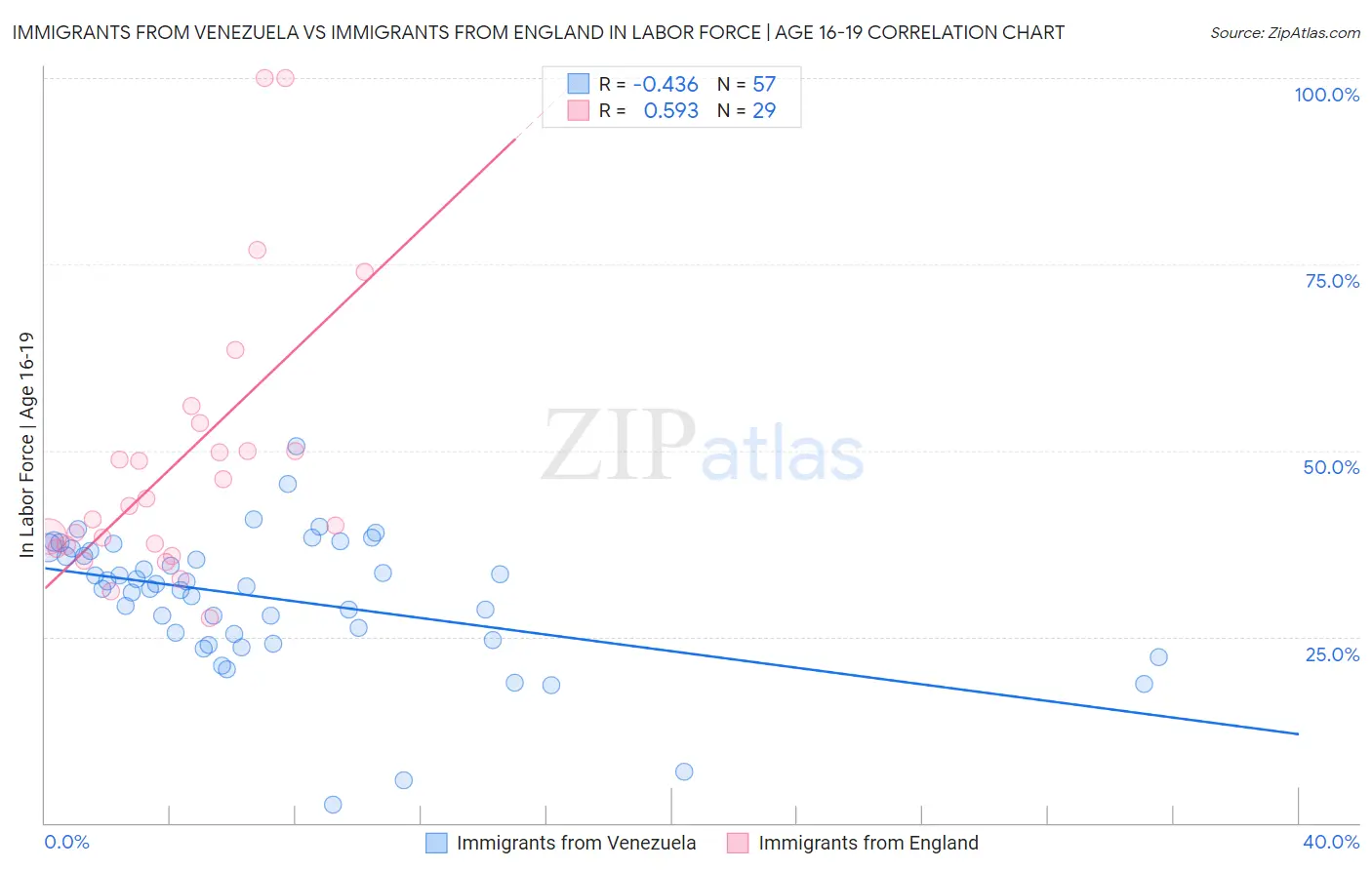 Immigrants from Venezuela vs Immigrants from England In Labor Force | Age 16-19