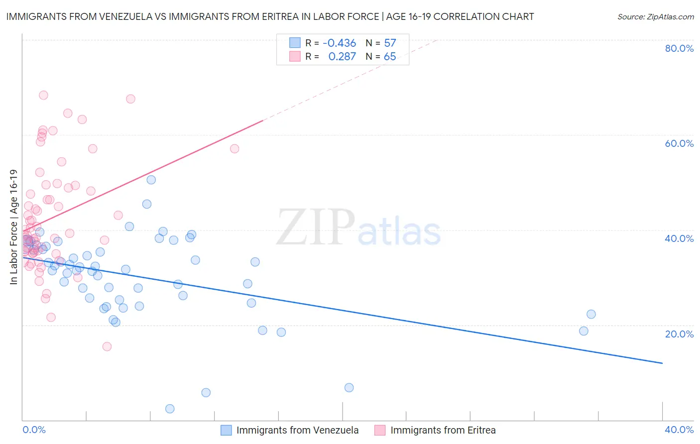Immigrants from Venezuela vs Immigrants from Eritrea In Labor Force | Age 16-19