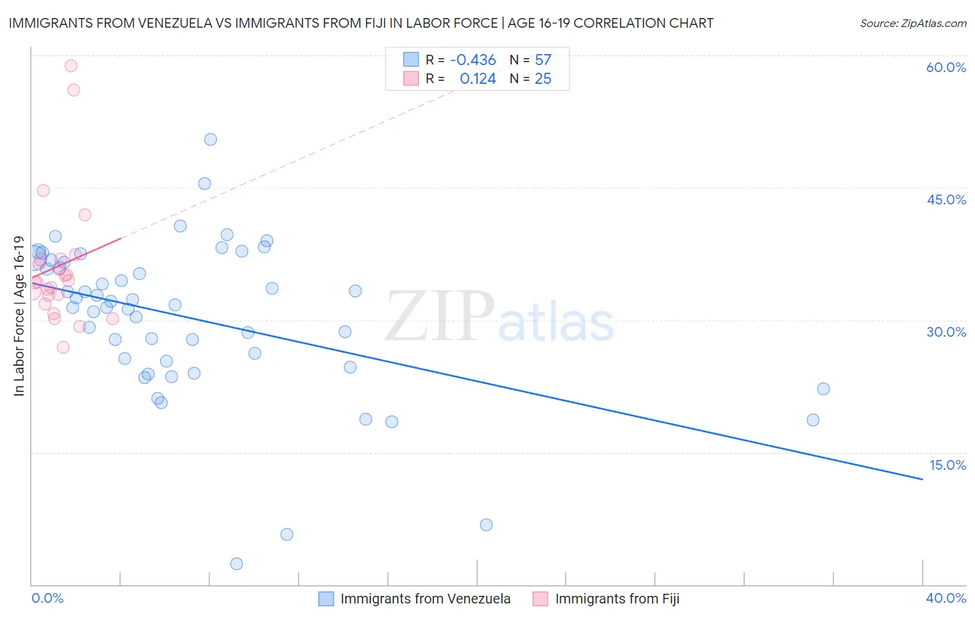 Immigrants from Venezuela vs Immigrants from Fiji In Labor Force | Age 16-19