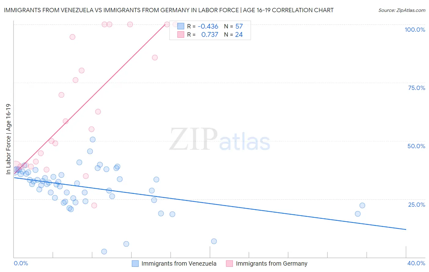 Immigrants from Venezuela vs Immigrants from Germany In Labor Force | Age 16-19