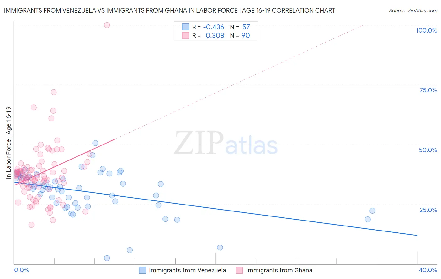 Immigrants from Venezuela vs Immigrants from Ghana In Labor Force | Age 16-19