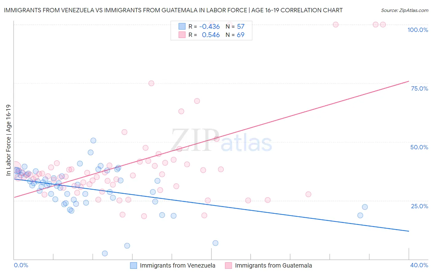 Immigrants from Venezuela vs Immigrants from Guatemala In Labor Force | Age 16-19