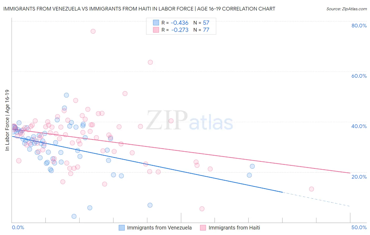 Immigrants from Venezuela vs Immigrants from Haiti In Labor Force | Age 16-19