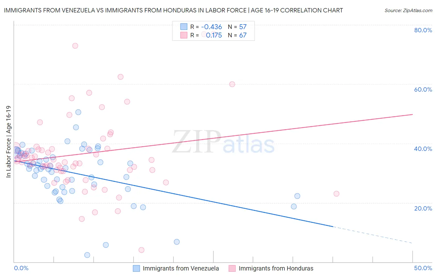 Immigrants from Venezuela vs Immigrants from Honduras In Labor Force | Age 16-19