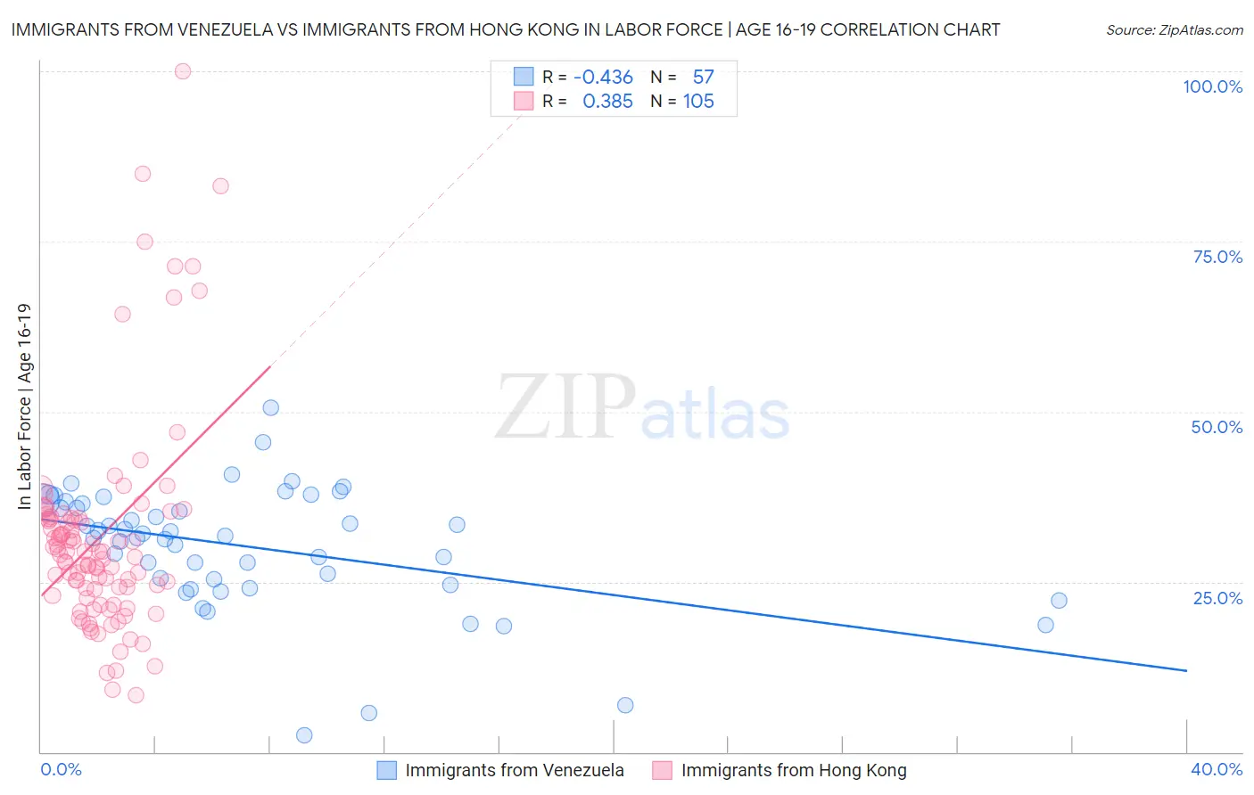 Immigrants from Venezuela vs Immigrants from Hong Kong In Labor Force | Age 16-19