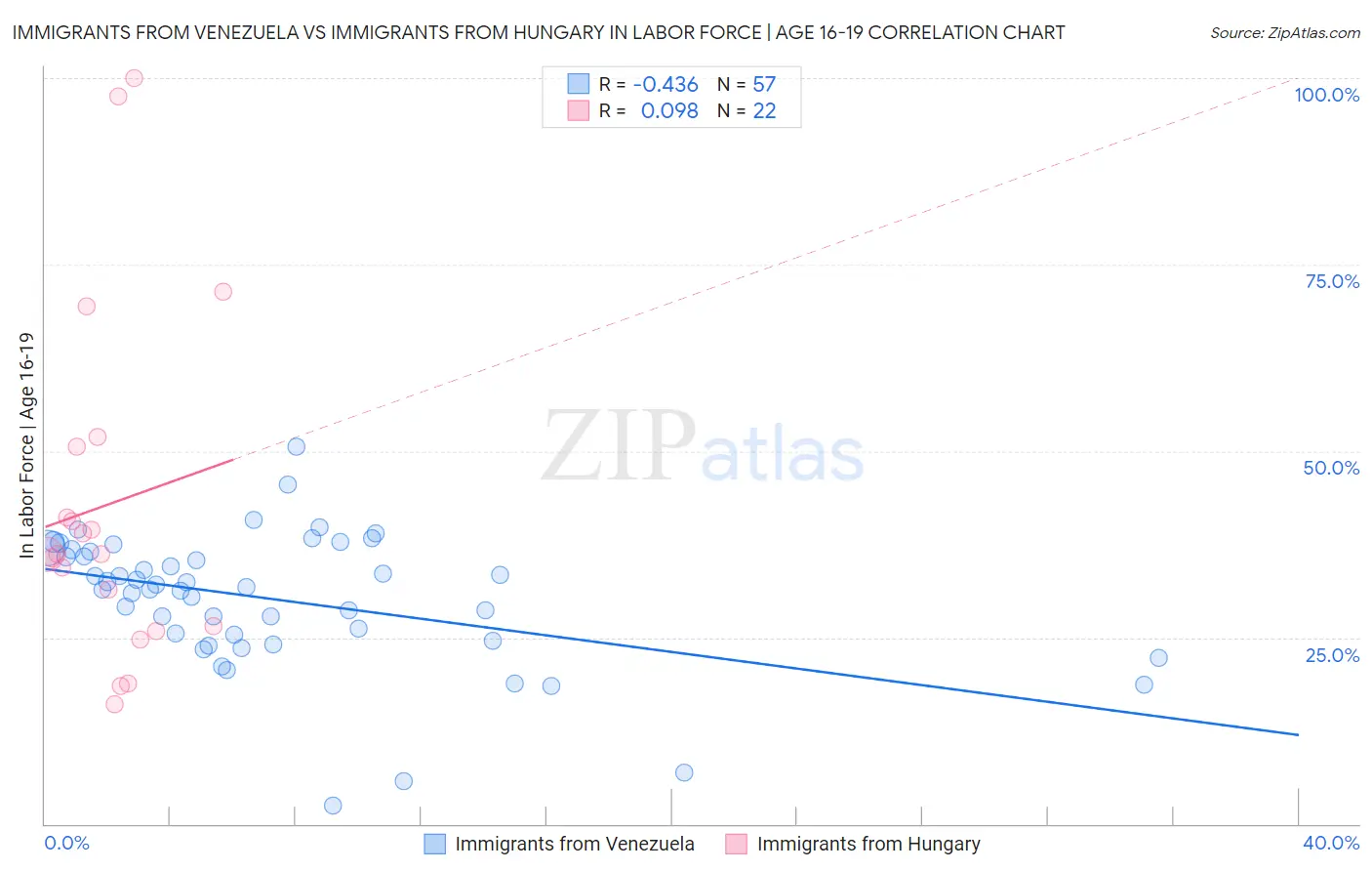 Immigrants from Venezuela vs Immigrants from Hungary In Labor Force | Age 16-19