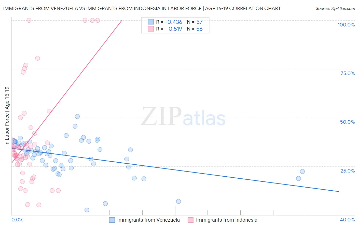 Immigrants from Venezuela vs Immigrants from Indonesia In Labor Force | Age 16-19
