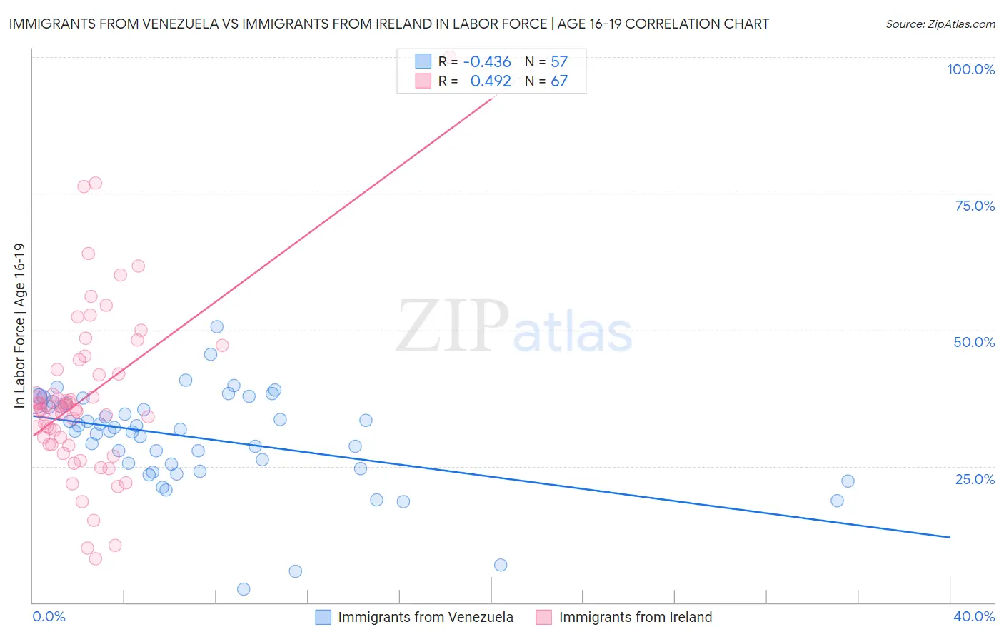 Immigrants from Venezuela vs Immigrants from Ireland In Labor Force | Age 16-19