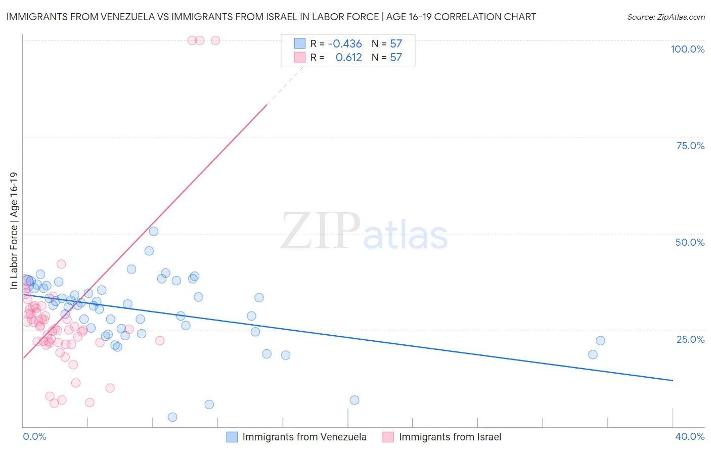 Immigrants from Venezuela vs Immigrants from Israel In Labor Force | Age 16-19
