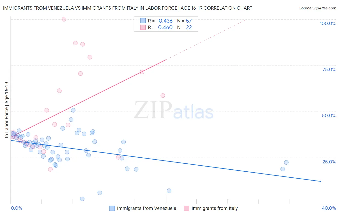 Immigrants from Venezuela vs Immigrants from Italy In Labor Force | Age 16-19