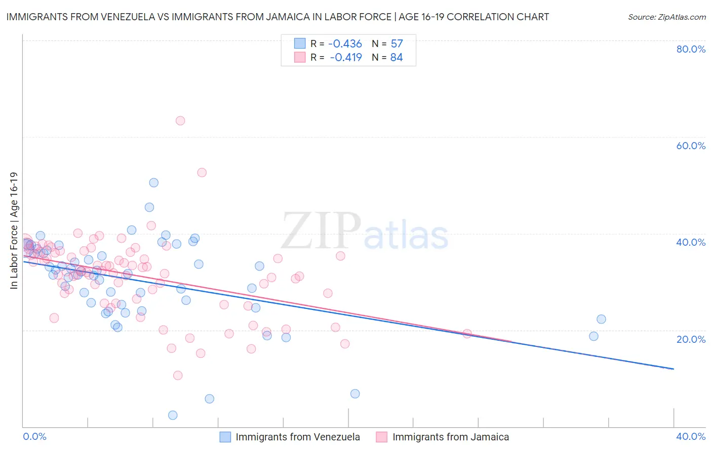 Immigrants from Venezuela vs Immigrants from Jamaica In Labor Force | Age 16-19