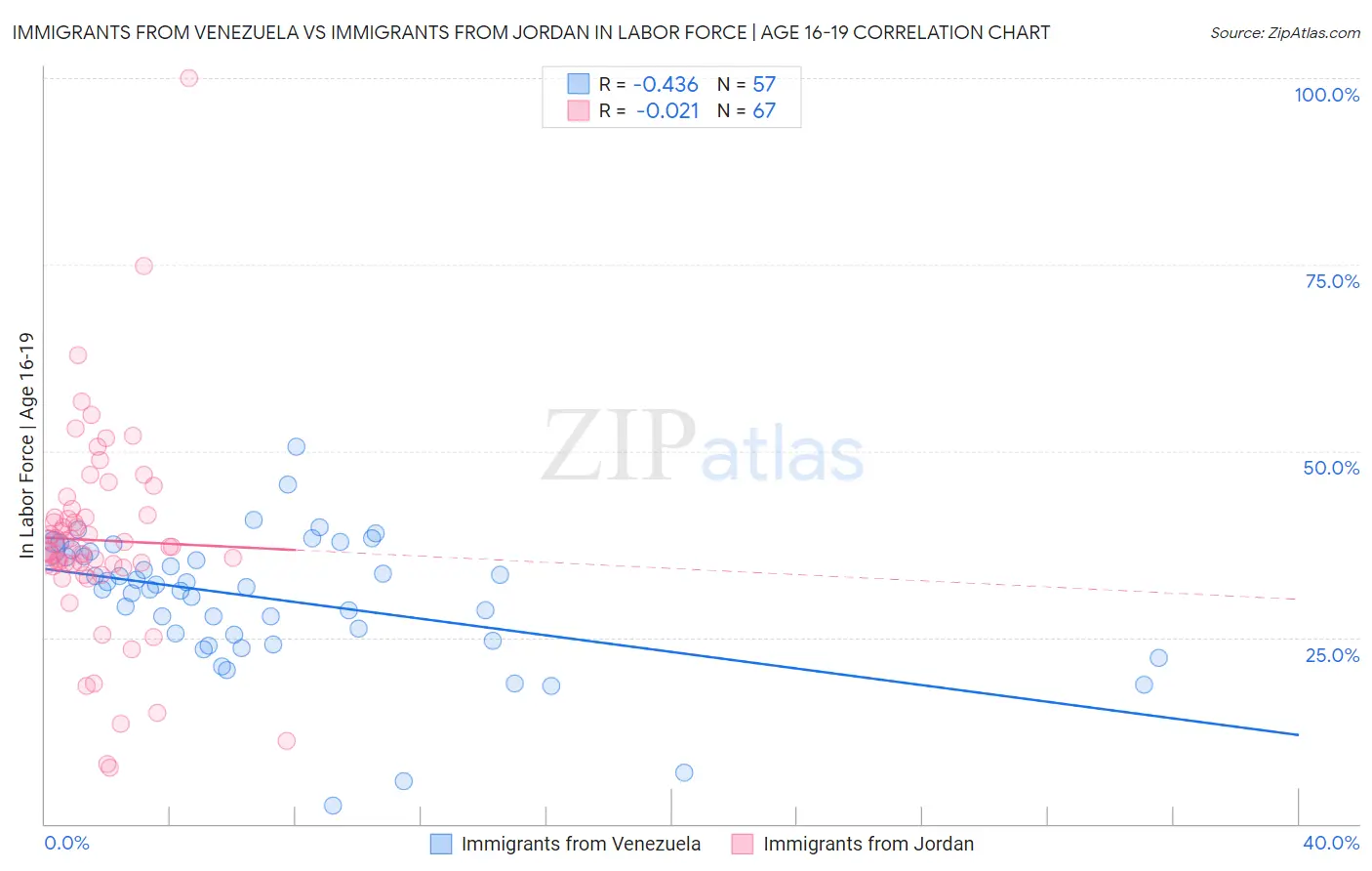 Immigrants from Venezuela vs Immigrants from Jordan In Labor Force | Age 16-19