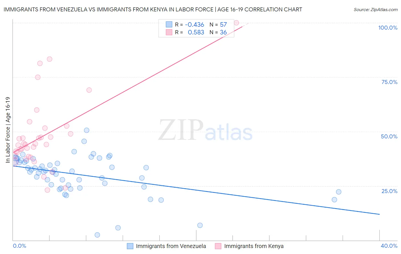 Immigrants from Venezuela vs Immigrants from Kenya In Labor Force | Age 16-19