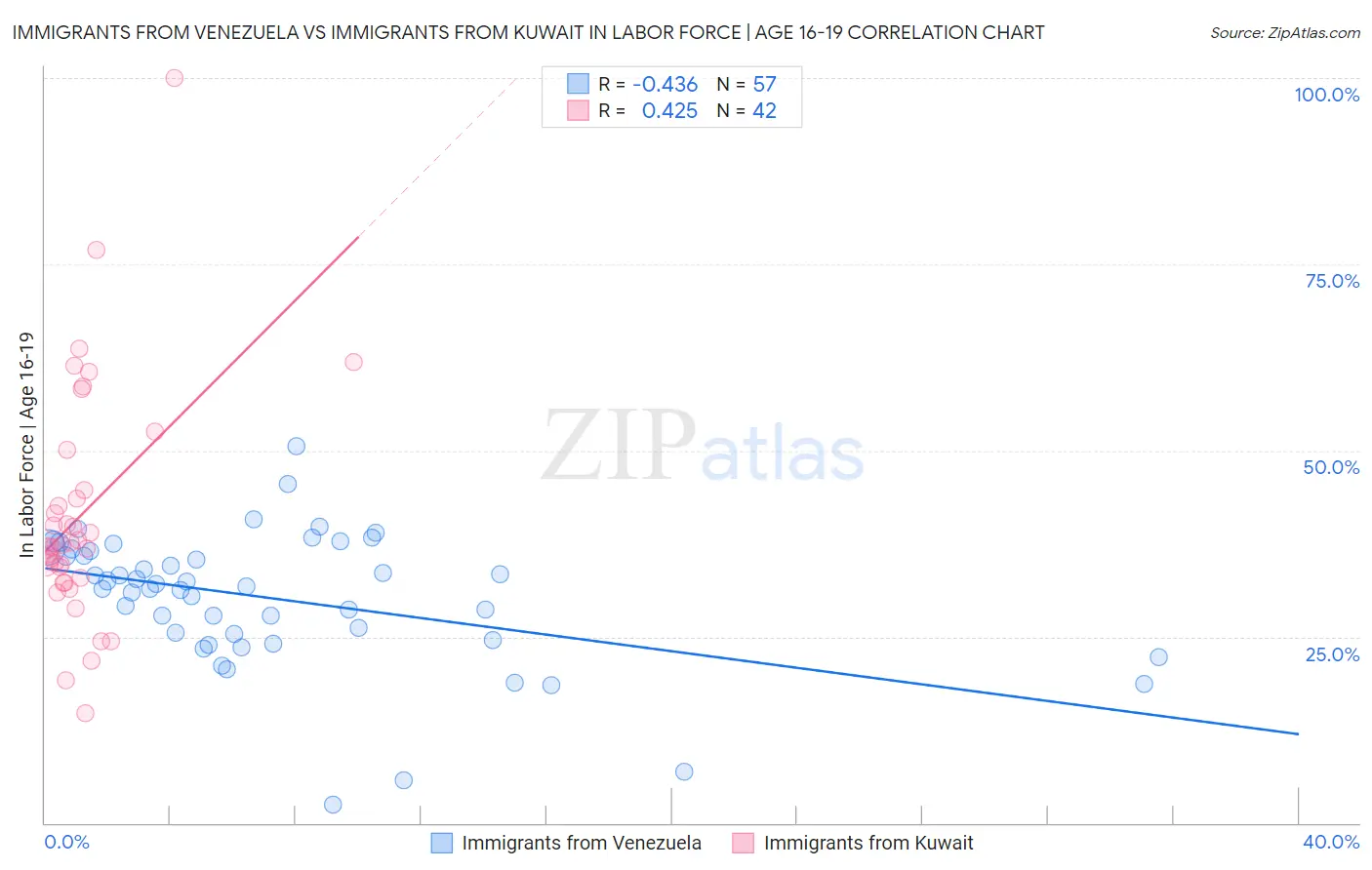 Immigrants from Venezuela vs Immigrants from Kuwait In Labor Force | Age 16-19