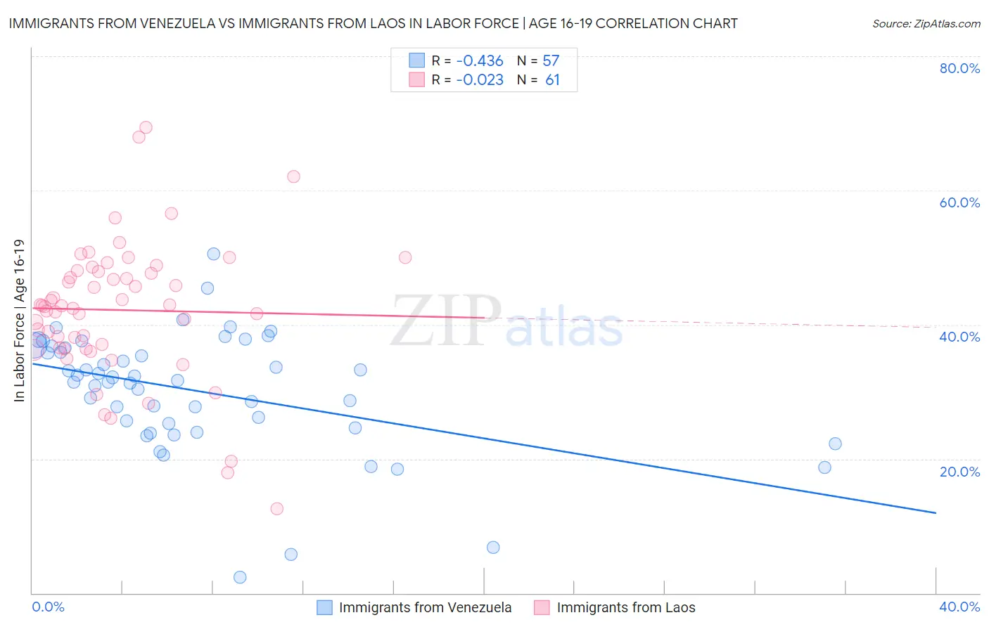 Immigrants from Venezuela vs Immigrants from Laos In Labor Force | Age 16-19