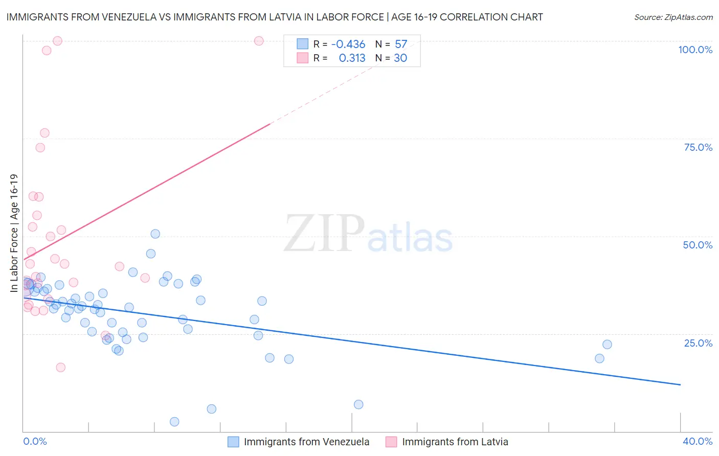 Immigrants from Venezuela vs Immigrants from Latvia In Labor Force | Age 16-19