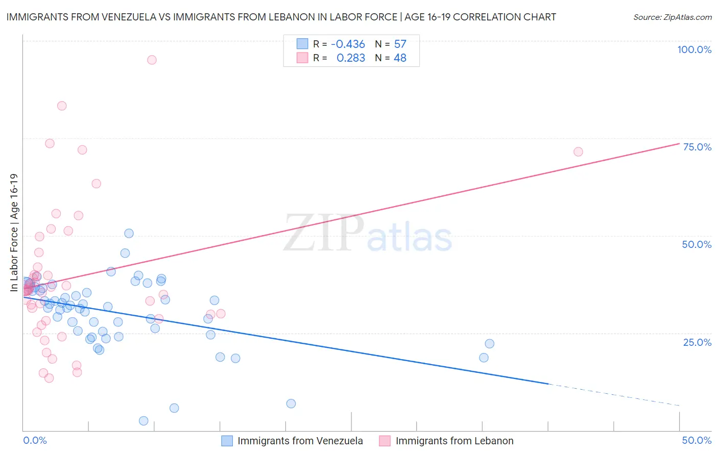 Immigrants from Venezuela vs Immigrants from Lebanon In Labor Force | Age 16-19