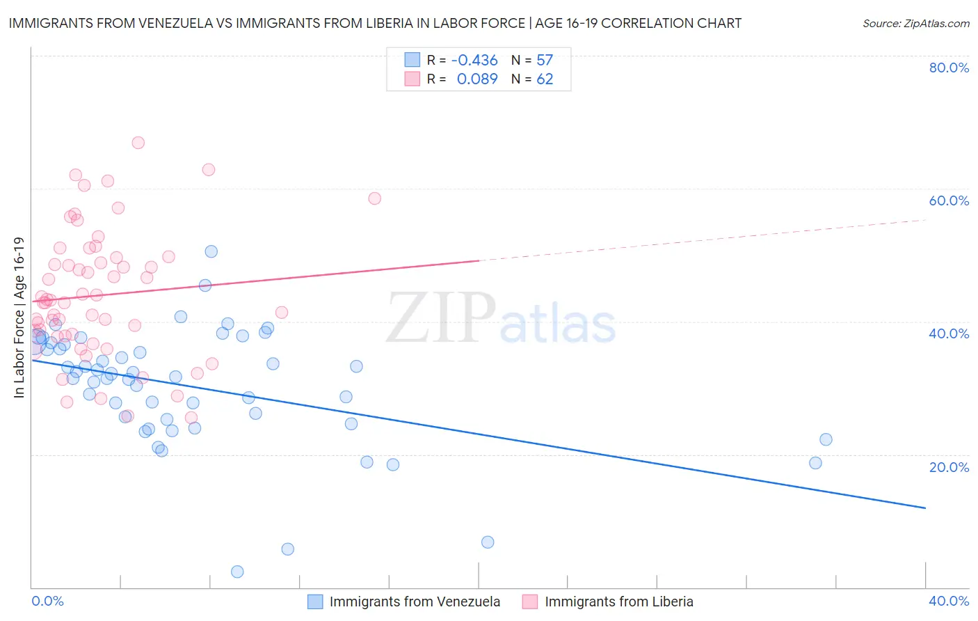 Immigrants from Venezuela vs Immigrants from Liberia In Labor Force | Age 16-19