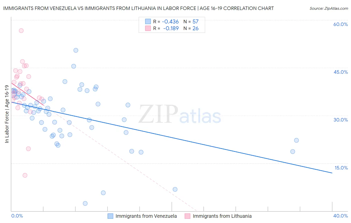 Immigrants from Venezuela vs Immigrants from Lithuania In Labor Force | Age 16-19