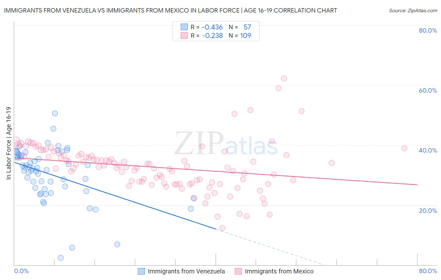 Immigrants from Venezuela vs Immigrants from Mexico In Labor Force | Age 16-19