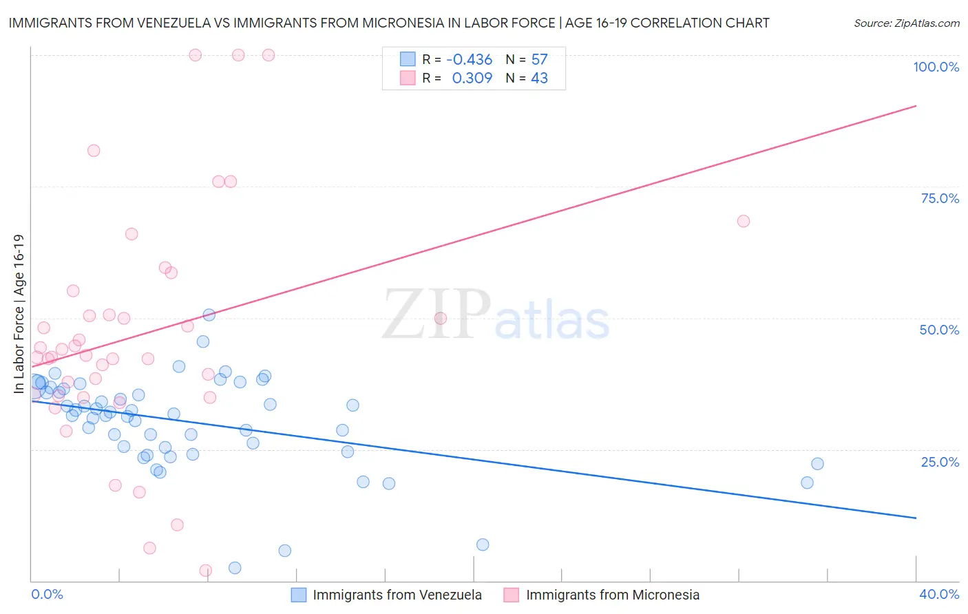 Immigrants from Venezuela vs Immigrants from Micronesia In Labor Force | Age 16-19