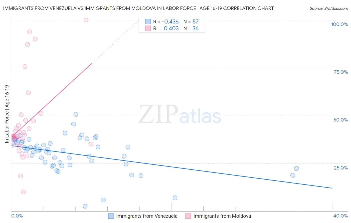 Immigrants from Venezuela vs Immigrants from Moldova In Labor Force | Age 16-19