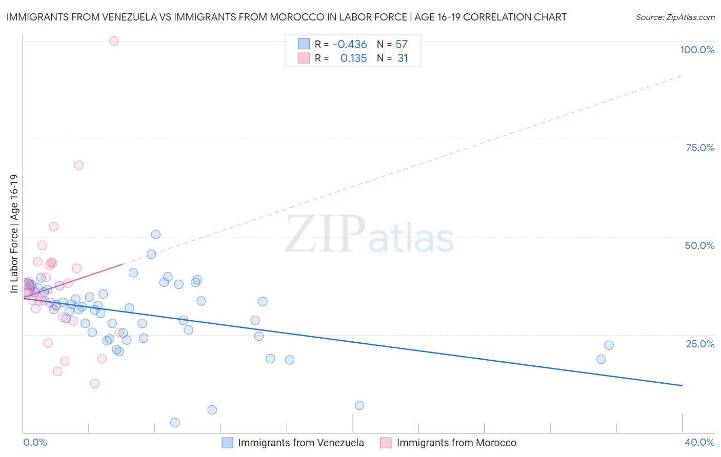 Immigrants from Venezuela vs Immigrants from Morocco In Labor Force | Age 16-19