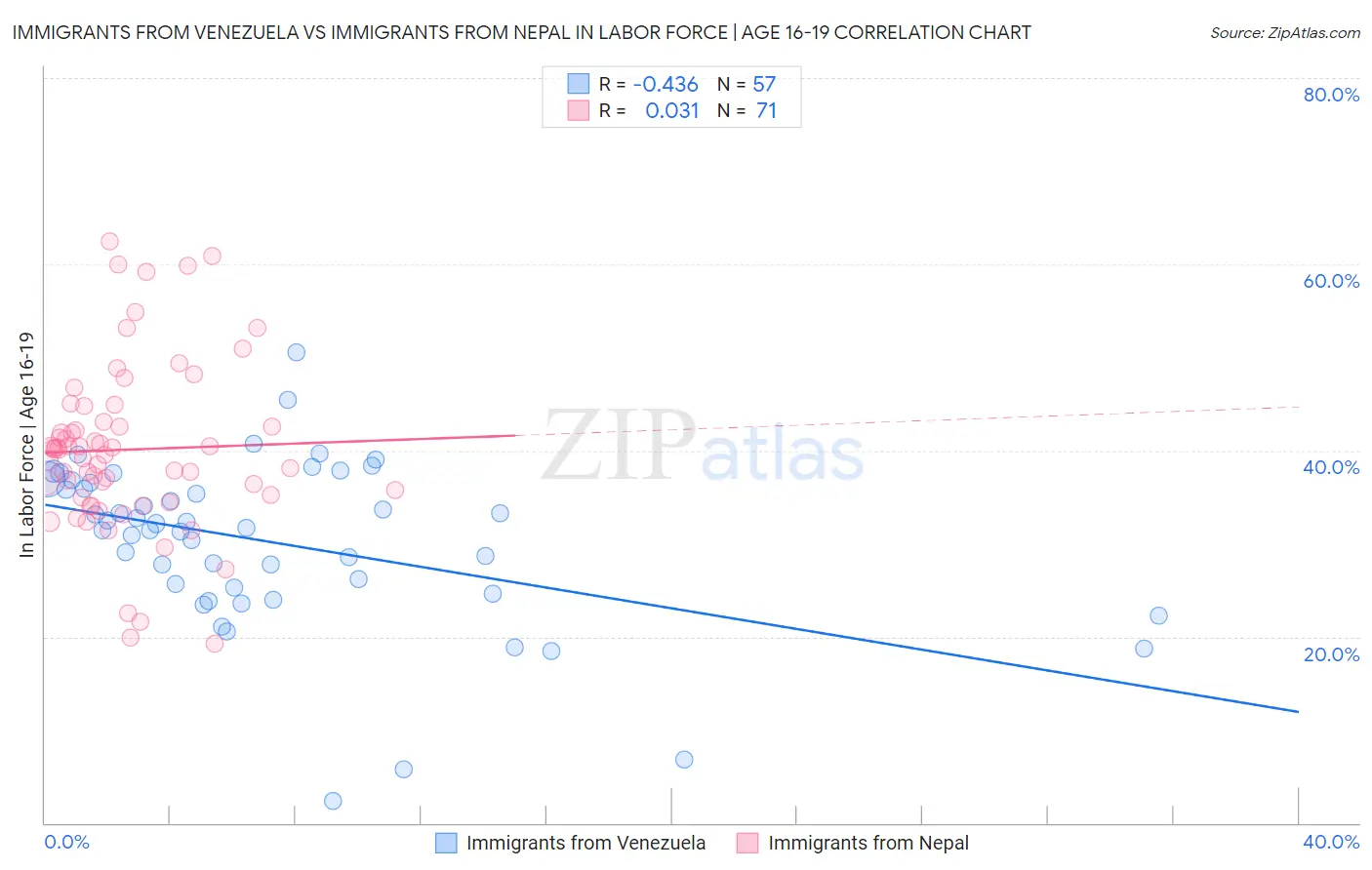 Immigrants from Venezuela vs Immigrants from Nepal In Labor Force | Age 16-19